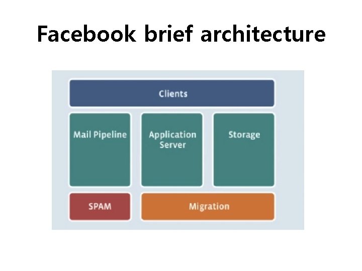 Facebook brief architecture 