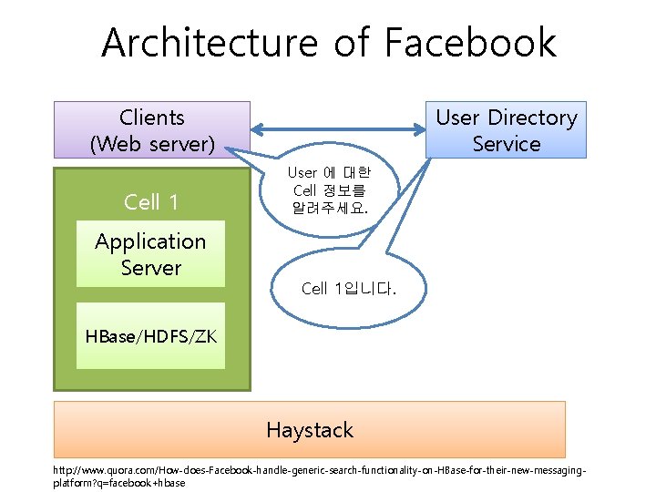 Architecture of Facebook Clients (Web server) Cell 1 Application Server User Directory Service User