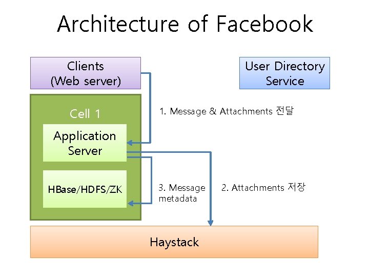 Architecture of Facebook Clients (Web server) Cell 1 User Directory Service 1. Message &