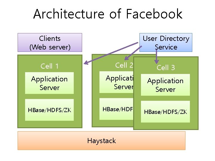Architecture of Facebook Clients (Web server) Cell 1 User Directory Service Cell 2 Cell