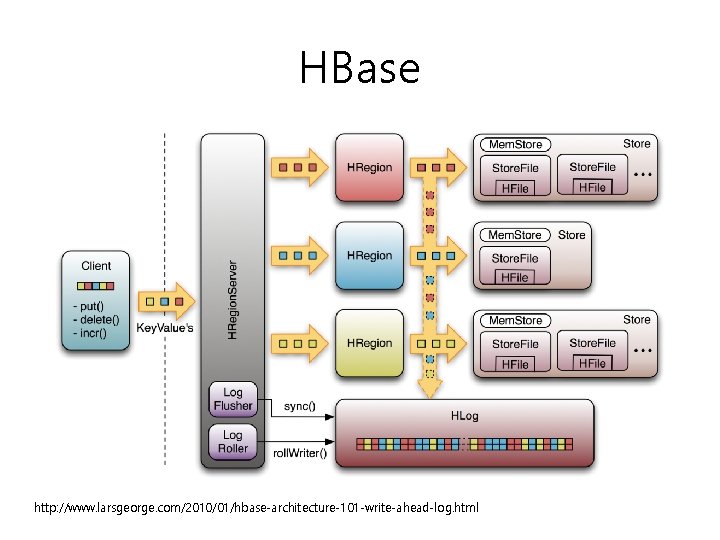 HBase http: //www. larsgeorge. com/2010/01/hbase-architecture-101 -write-ahead-log. html 