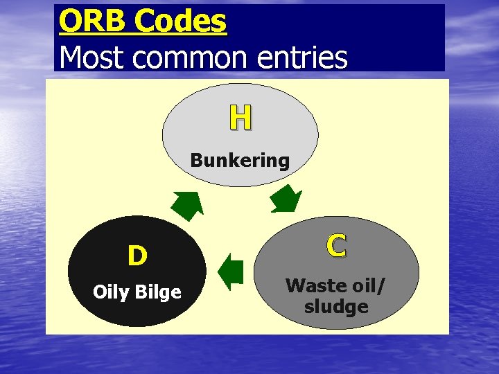 ORB Codes Most common entries H Bunkering D Oily Bilge C Waste oil/ sludge