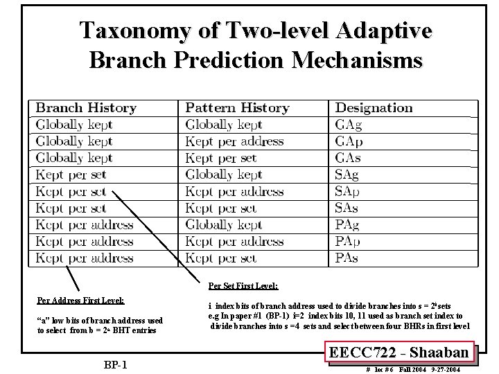 Taxonomy of Two-level Adaptive Branch Prediction Mechanisms Per Set First Level: Per Address First