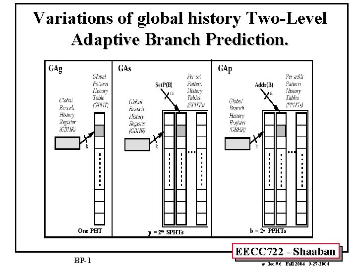 Variations of global history Two-Level Adaptive Branch Prediction. One PHT BP-1 p = 2