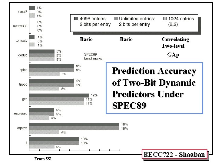 Basic Correlating Two-level GAp Prediction Accuracy of Two-Bit Dynamic Predictors Under SPEC 89 From