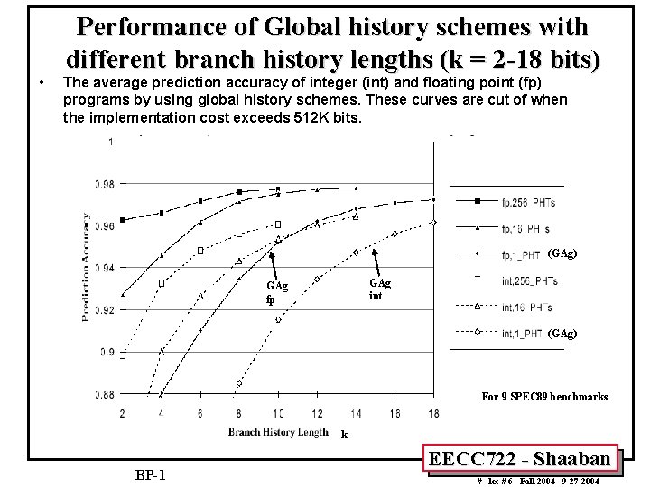  • Performance of Global history schemes with different branch history lengths (k =