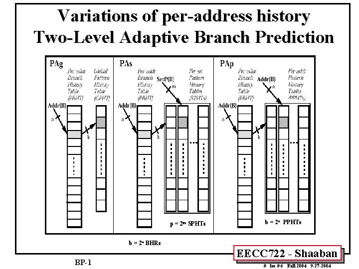 Variations of per-address history Two-Level Adaptive Branch Prediction p = 2 m SPHTs b