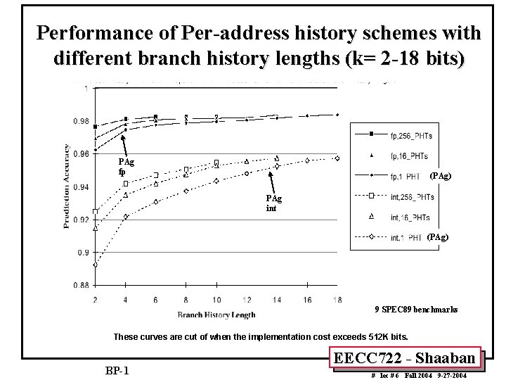 Performance of Per-address history schemes with different branch history lengths (k= 2 -18 bits)