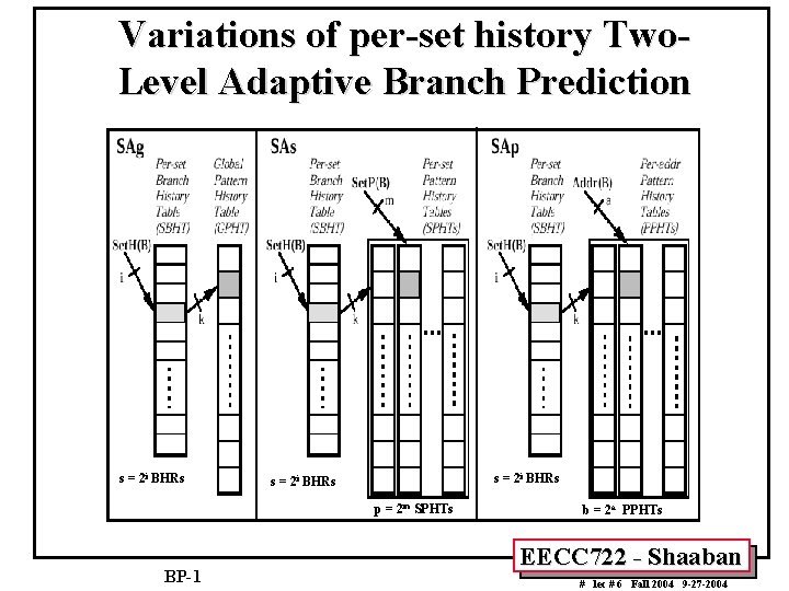 Variations of per-set history Two. Level Adaptive Branch Prediction s = 2 i BHRs