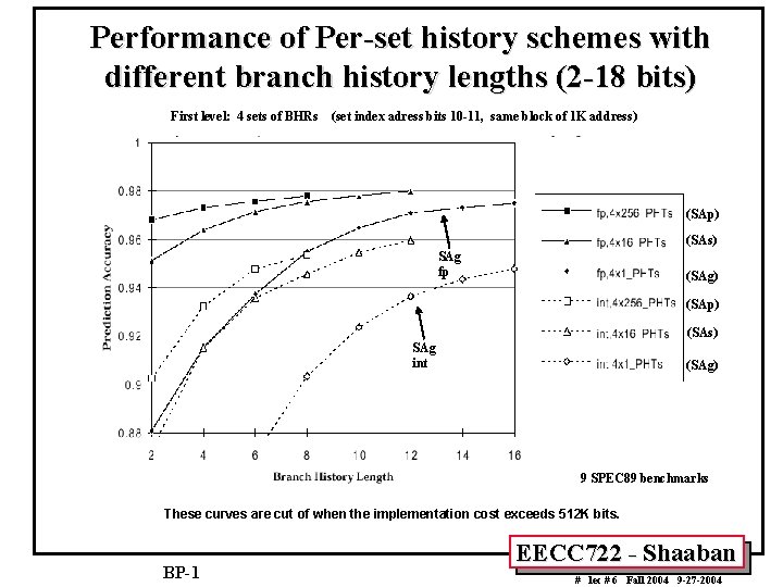 Performance of Per-set history schemes with different branch history lengths (2 -18 bits) First