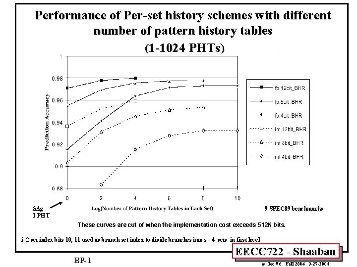 Performance of Per-set history schemes with different number of pattern history tables (1 -1024