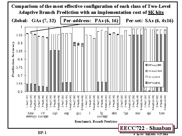 Comparison of the most effective configuration of each class of Two-Level Adaptive Branch Prediction