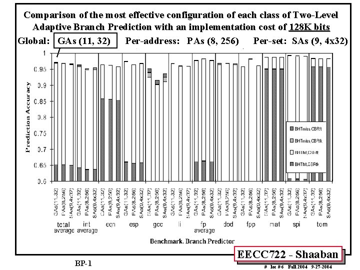 Comparison of the most effective configuration of each class of Two-Level Adaptive Branch Prediction