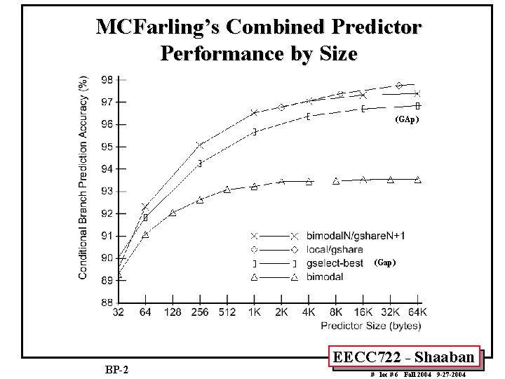 MCFarling’s Combined Predictor Performance by Size (GAp) (Gap) BP-2 EECC 722 - Shaaban #