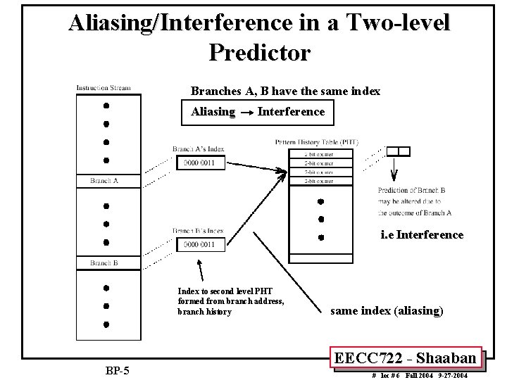 Aliasing/Interference in a Two-level Predictor Branches A, B have the same index Aliasing Interference