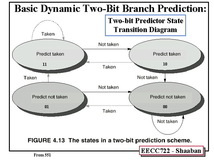 Basic Dynamic Two-Bit Branch Prediction: Two-bit Predictor State Transition Diagram 11 01 From 551