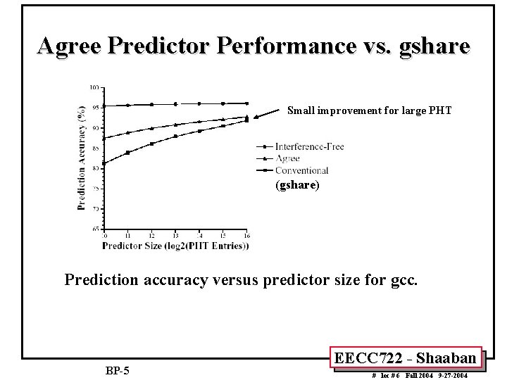 Agree Predictor Performance vs. gshare Small improvement for large PHT (gshare) Prediction accuracy versus