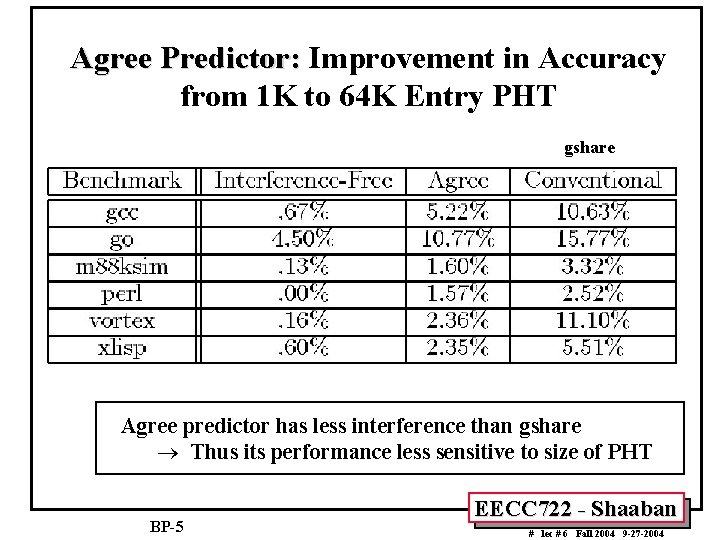 Agree Predictor: Improvement in Accuracy from 1 K to 64 K Entry PHT gshare