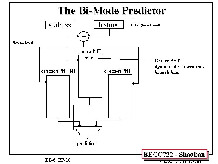 The Bi-Mode Predictor BHR (First Level) Second Level: X X BP-6 BP-10 Choice PHT