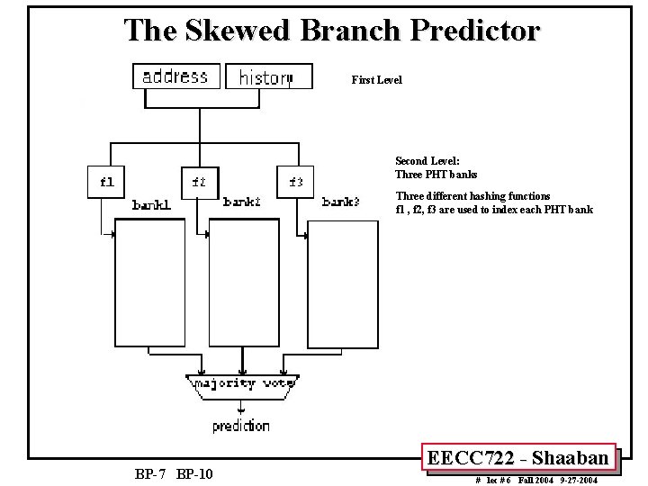 The Skewed Branch Predictor First Level Second Level: Three PHT banks Three different hashing