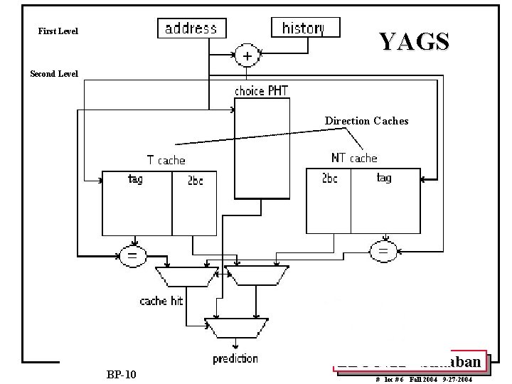 First Level YAGS Second Level Direction Caches BP-10 EECC 722 - Shaaban # lec