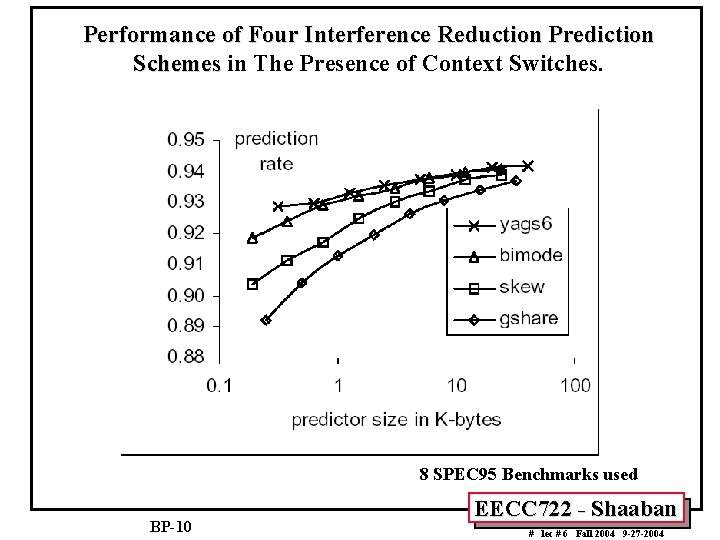 Performance of Four Interference Reduction Prediction Schemes in The Presence of Context Switches. 8