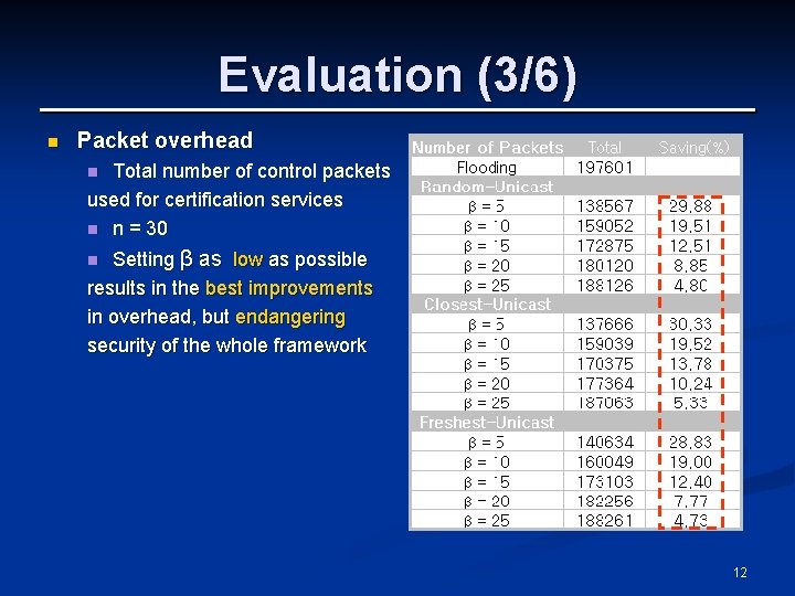 Evaluation (3/6) n Packet overhead Total number of control packets used for certification services