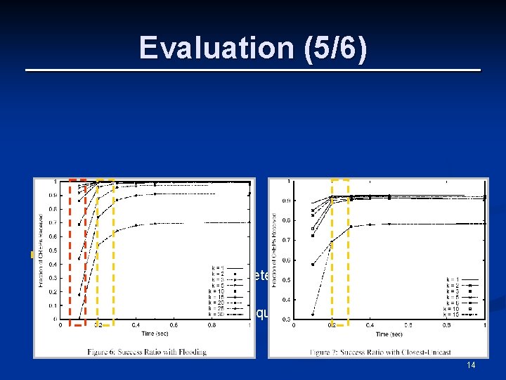 Evaluation (5/6) n Success ratios n n α plays an important role in determining