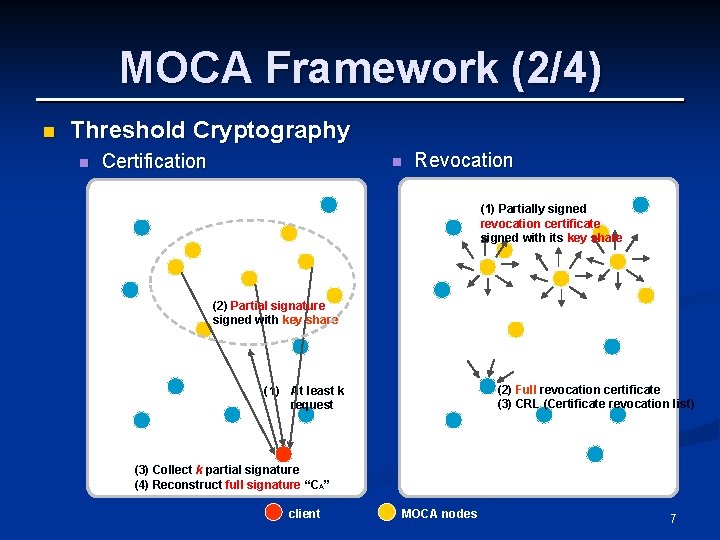 MOCA Framework (2/4) n Threshold Cryptography n Certification n Revocation (1) Partially signed revocation