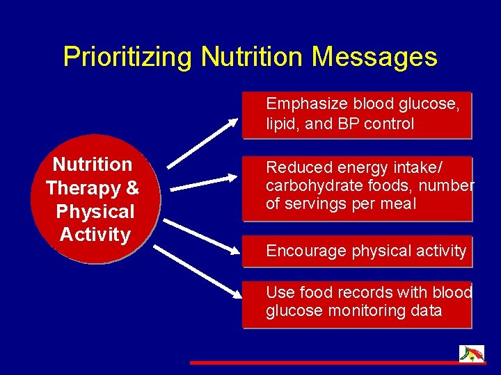 Prioritizing Nutrition Messages Emphasize blood glucose, lipid, and BP control Nutrition Therapy & Physical