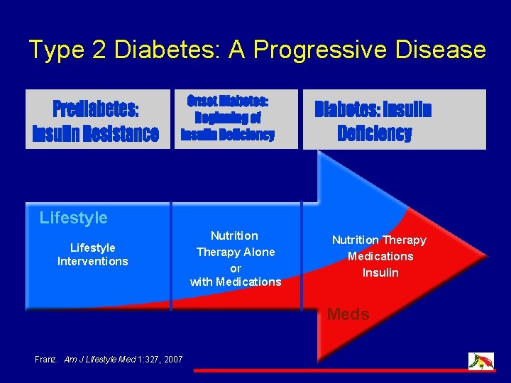 Type 2 Diabetes: A Progressive Disease Lifestyle Interventions Nutrition Therapy Alone or with Medications