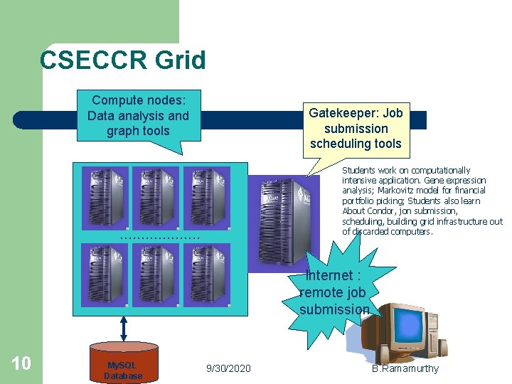 CSECCR Grid Compute nodes: Data analysis and graph tools Gatekeeper: Job submission scheduling tools