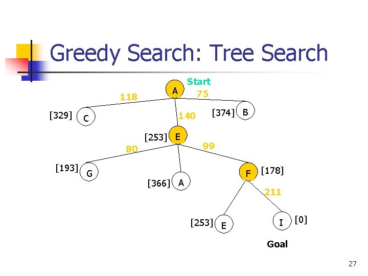 Greedy Search: Tree Search 118 [329] Start 75 A 140 C [253] E 80