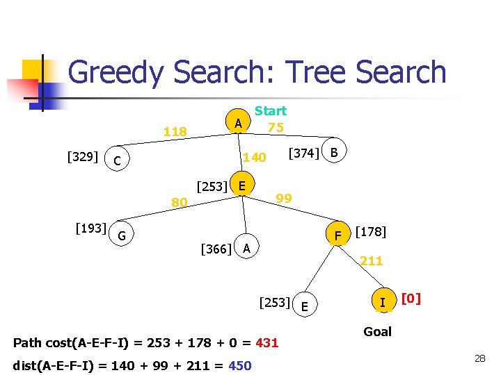Greedy Search: Tree Search 118 [329] Start 75 A [253] E 80 [193] G