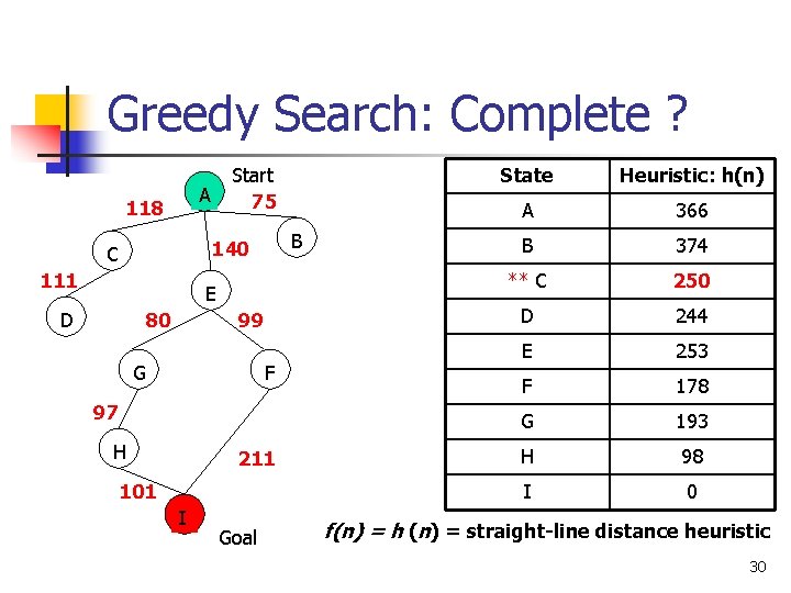 Greedy Search: Complete ? Start 75 A 118 B 140 C 111 E D
