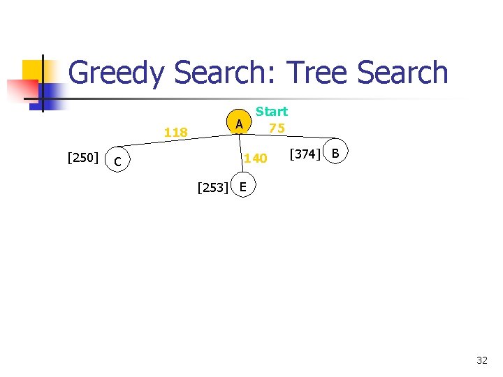 Greedy Search: Tree Search 118 [250] C Start 75 A 140 [374] B [253]