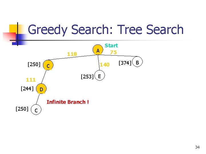 Greedy Search: Tree Search A 118 [250] 140 C [374] B [253] E 111