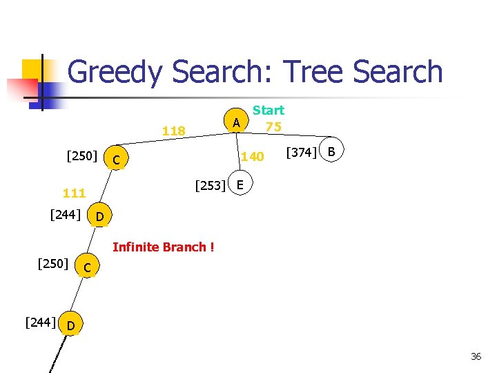 Greedy Search: Tree Search A 118 [250] 140 C [374] B [253] E 111