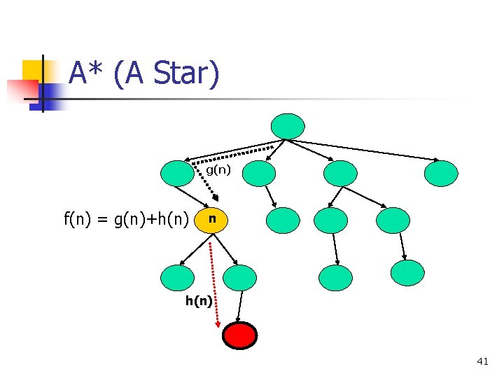 A* (A Star) g(n) f(n) = g(n)+h(n) n h(n) 41 