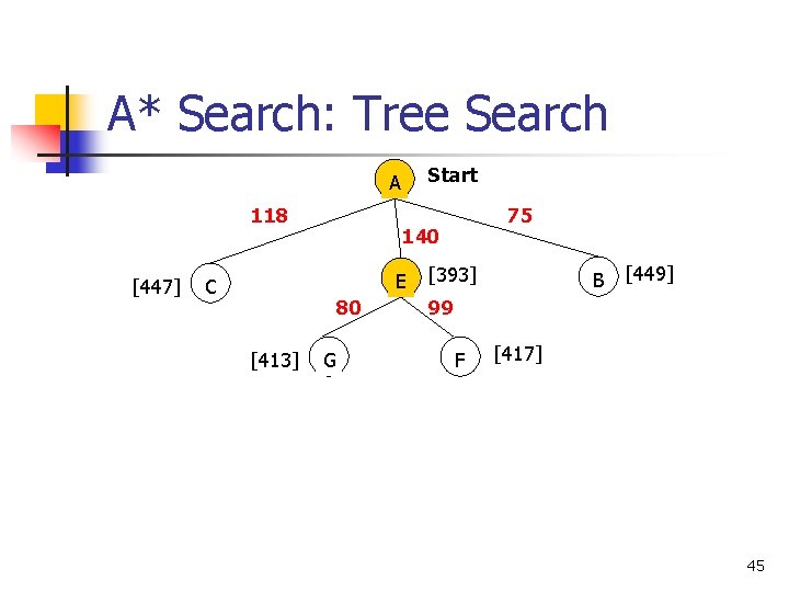 A* Search: Tree Search Start A 118 [447] 140 E C 80 [413] 75