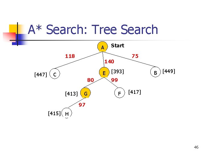 A* Search: Tree Search Start A 118 [447] 140 E C 80 [413] 75