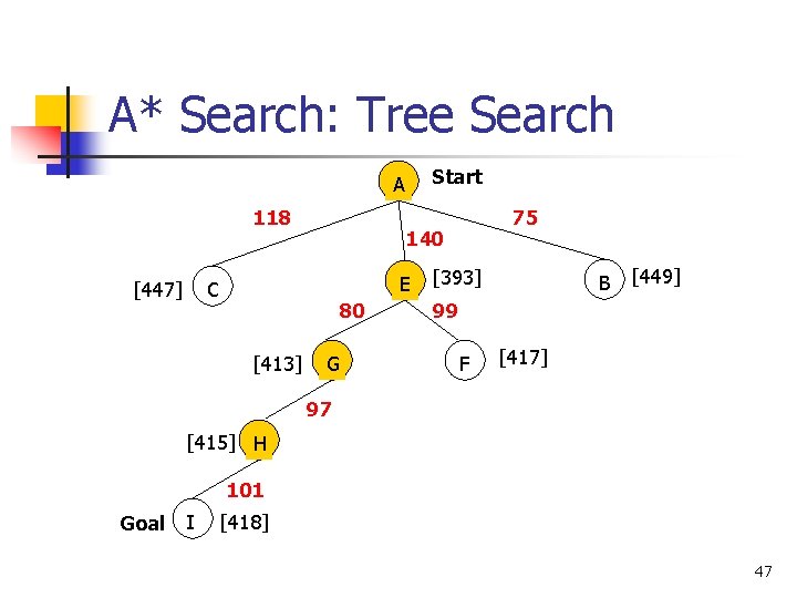 A* Search: Tree Search Start A 118 [447] 140 E C 80 [413] 75