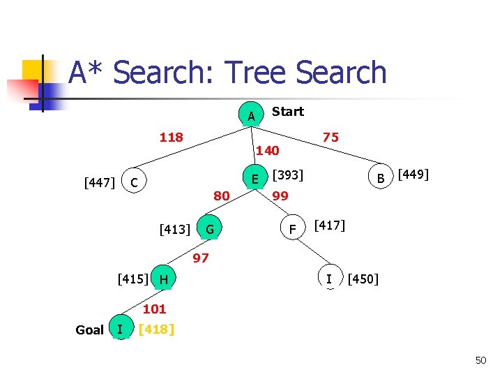 A* Search: Tree Search Start A 118 [447] 140 E C 80 [413] 75