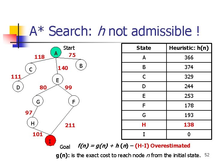 A* Search: h not admissible ! Start 75 A 118 B 140 C 111