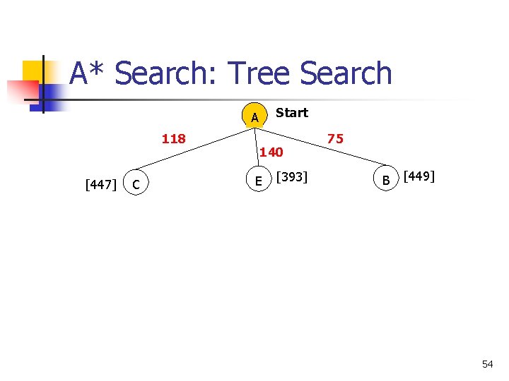 A* Search: Tree Search Start A 118 [447] C 140 E [393] 75 B
