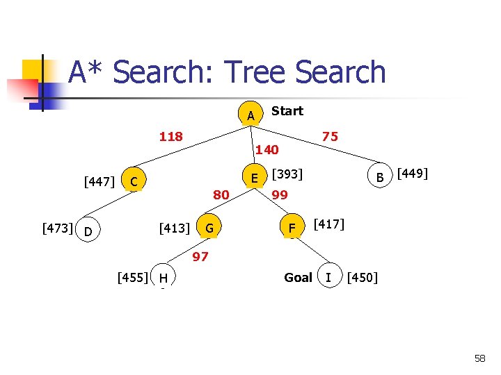A* Search: Tree Search Start A 118 [447] [473] D 140 E C 80