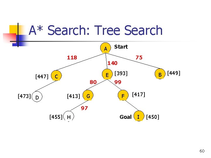 A* Search: Tree Search Start A 118 [447] [473] D 140 E C 80