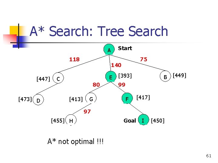A* Search: Tree Search Start A 118 [447] [473] D 140 E C 80