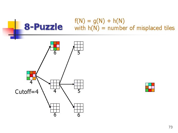 8 -Puzzle f(N) = g(N) + h(N) with h(N) = number of misplaced tiles
