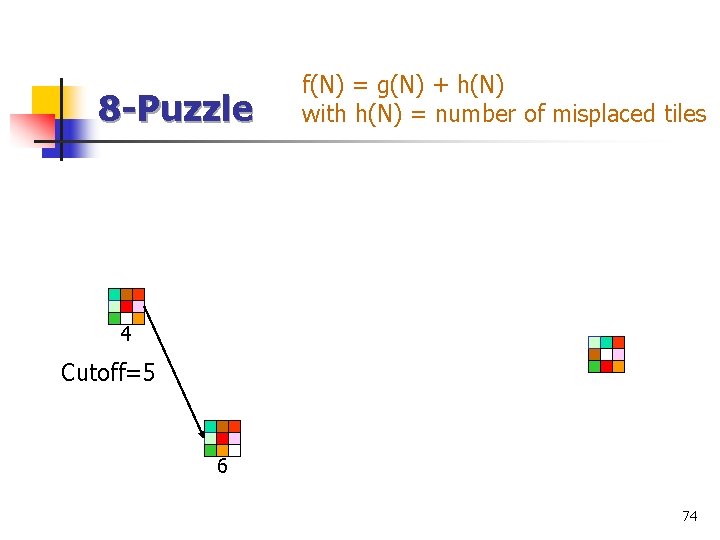 8 -Puzzle f(N) = g(N) + h(N) with h(N) = number of misplaced tiles